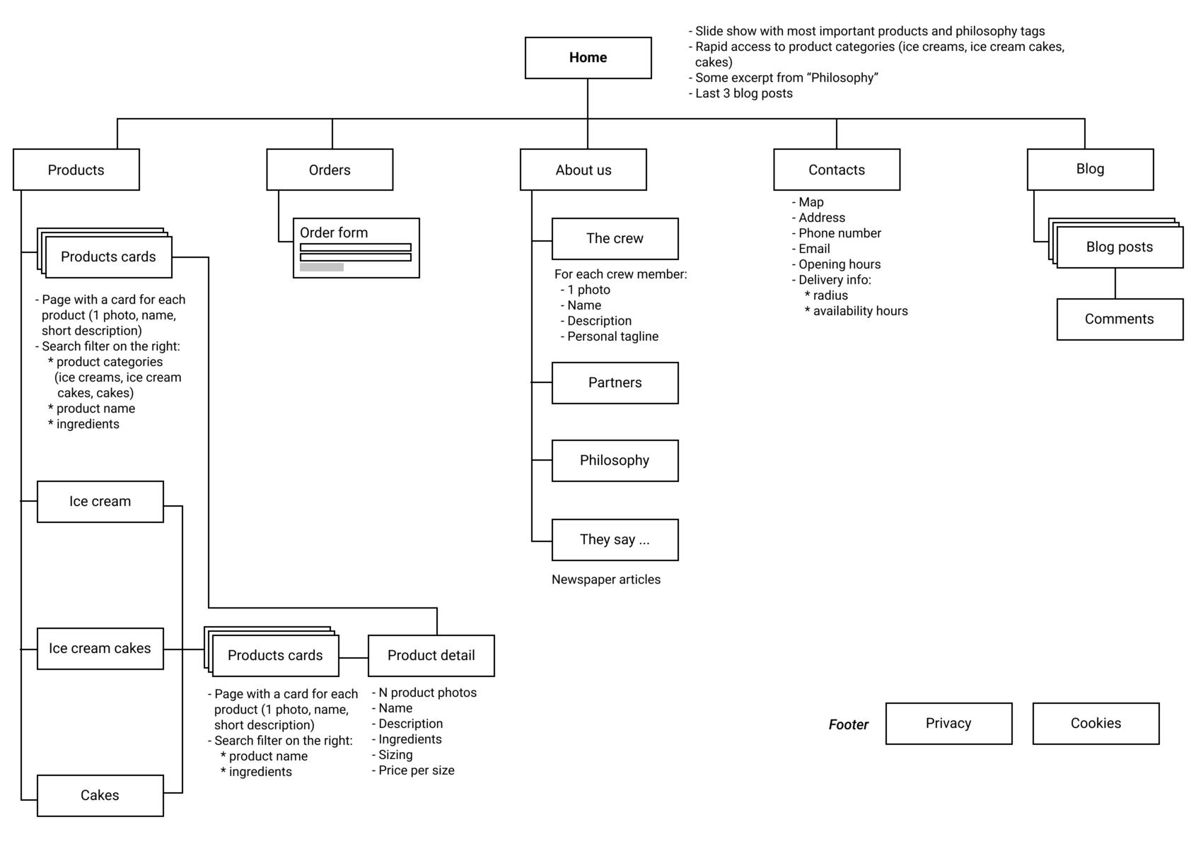 Site map